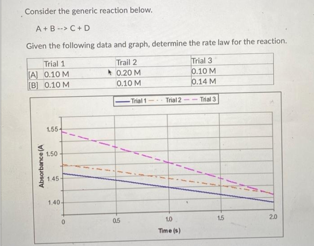 Consider the generic reaction below.
A+B --> C + D
Given the following data and graph, determine the rate law for the reaction.
Trial 1
Trail 2
Trial 3
► 0.20 M
0.10 M
[A] 0.10 M
[B] 0.10 M
0.10 M
0.14 M
Absorbance (A
1.55-
1.50
1.45-
1.40-
0
0.5
Trial 1
Trial 2
1.0
Time (s)
Trial 3
1.5
2.0