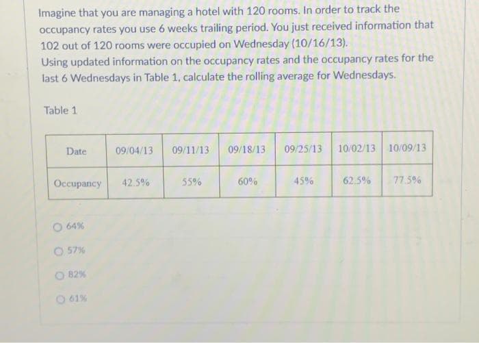 Imagine that you are managing a hotel with 120 rooms. In order to track the
occupancy rates you use 6 weeks trailing period. You just received information that
102 out of 120 rooms were occupied on Wednesday (10/16/13).
Using updated information on the occupancy rates and the occupancy rates for the
last 6 Wednesdays in Table 1, calculate the rolling average for Wednesdays.
Table 1
Date
Occupancy
O 64%
O 57%
82%
O 61%
09/04/13 09/11/13 09/18/13
42.5%
55%
60%
09/25/13 10/02/13 10/09/13
45%
62.5%
77.5%