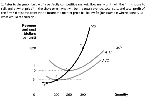 1. Refer to the graph below of a perfectly competitive market. How many units will the firm choose to
sell, and at what price? In the short term, what will be the total revenue, total cost, and total profit of
the firm? If at some point in the future the market price fell below $6 (for example where Point A is)
what would the firm do?
Revenue
and cost
(dollars
per unit)
$20
11
10
6
O
b
200 250
d
300
MC
ATC
AVC
MR
Quantity