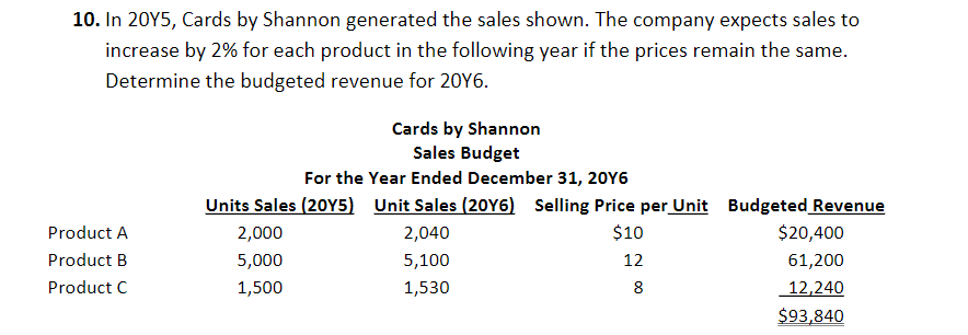 10. In 20Y5, Cards by Shannon generated the sales shown. The company expects sales to
increase by 2% for each product in the following year if the prices remain the same.
Determine the budgeted revenue for 20Y6.
Cards by Shannon
Sales Budget
For the Year Ended December 31, 20Y6
Units Sales (20Y5) Unit Sales (20Y6) Selling Price per Unit Budgeted Revenue
Product A
2,000
2,040
$10
$20,400
Product B
5,000
5,100
12
61,200
Product C
1,500
1,530
12,240
$93,840
00
