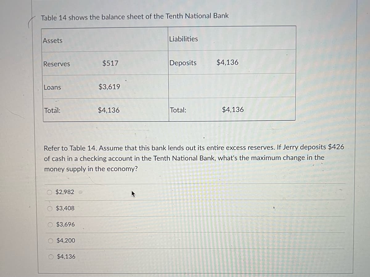 Table 14 shows the balance sheet of the Tenth National Bank
Assets
Liabilities
Reserves
$517
Deposits
$4,136
Loans
$3,619
Total:
$4,136
Total:
$4,136
Refer to Table 14. Assume that this bank lends out its entire excess reserves. If Jerry deposits $426
of cash in a checking account in the Tenth National Bank, what's the maximum change in the
money supply in the economy?
O $2,982 G
O $3,408
O $3,696
O $4,200
O $4,136
