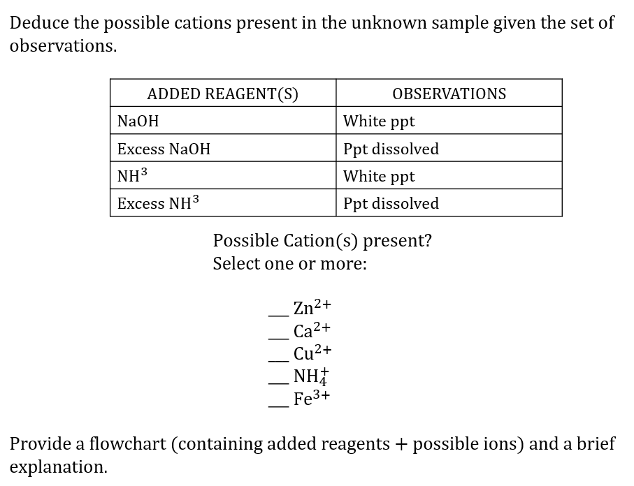 Deduce the possible cations present in the unknown sample given the set of
observations.
ADDED REAGENT(S)
OBSERVATIONS
NaOH
White ppt
Excess NaOH
Ppt dissolved
NH3
White ppt
Excess NH3
Ppt dissolved
Possible Cation(s) present?
Select one or more:
Zn²+
Ca2+
Cu²+
NH4
Fe3+
Provide a flowchart (containing added reagents + possible ions) and a brief
explanation.
