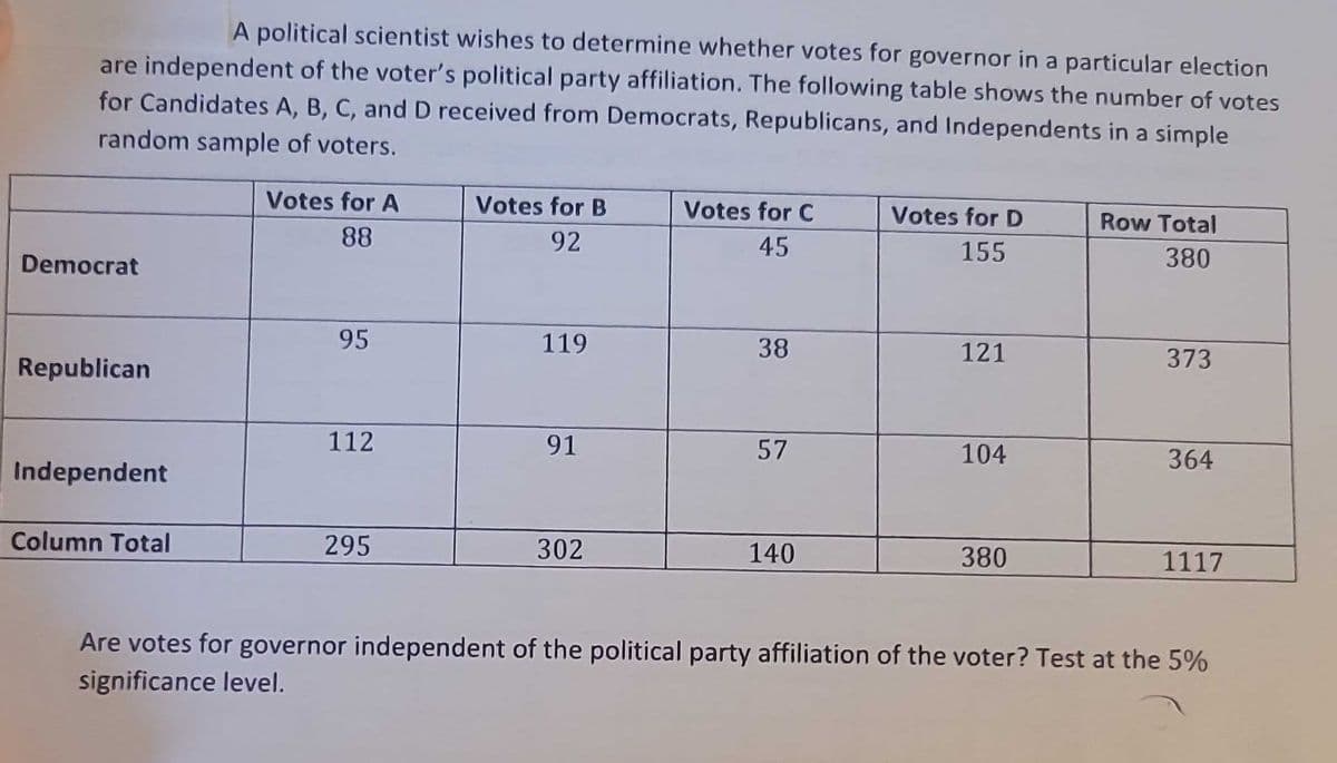 A political scientist wishes to determine whether votes for governor in a particular election
are independent of the voter's political party affiliation. The following table shows the number of votes
for Candidates A, B, C, and D received from Democrats, Republicans, and Independents in a simple
random sample of voters.
Democrat
Republican
Independent
Column Total
Votes for A
88
95
112
295
Votes for B
92
119
91
302
Votes for C
45
38
57
140
Votes for D
155
121
104
380
Row Total
380
373
364
1117
Are votes for governor independent of the political party affiliation of the voter? Test at the 5%
significance level.