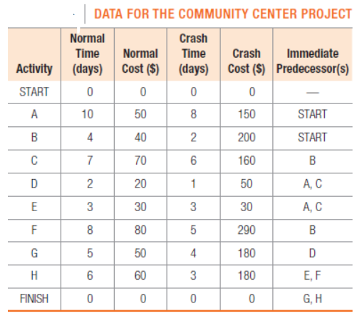 DATA FOR THE COMMUNITY CENTER PROJECT
Normal
Crash
Time
Cost ($) (days)
Immediate
Cost ($) Predecessor(s)
Time
Normal
Crash
Activity (days)
START
A
10
50
8
150
START
В
4
40
2
200
START
C
7
70
160
D
20
1
50
А, С
E
3
30
3
30
А, С
F
8
80
290
B
G
50
4
180
D
H
6
60
3
180
E, F
FINISH
G, H
