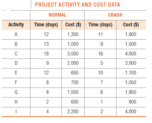 PROJECT ACTIVITY AND COST DATA
NORMAL
CRASH
Activity
Time (days) Cost ($)
Time (days)
Cost ($)
A
12
1,300
11
1,900
B
13
1,050
9
1,500
18
3,000
16
4,500
2,000
3,000
E
12
650
10
1,100
F
8
700
7
1,050
1,550
6
1,950
2
600
1
800
2,200
4,000
2.
4)
