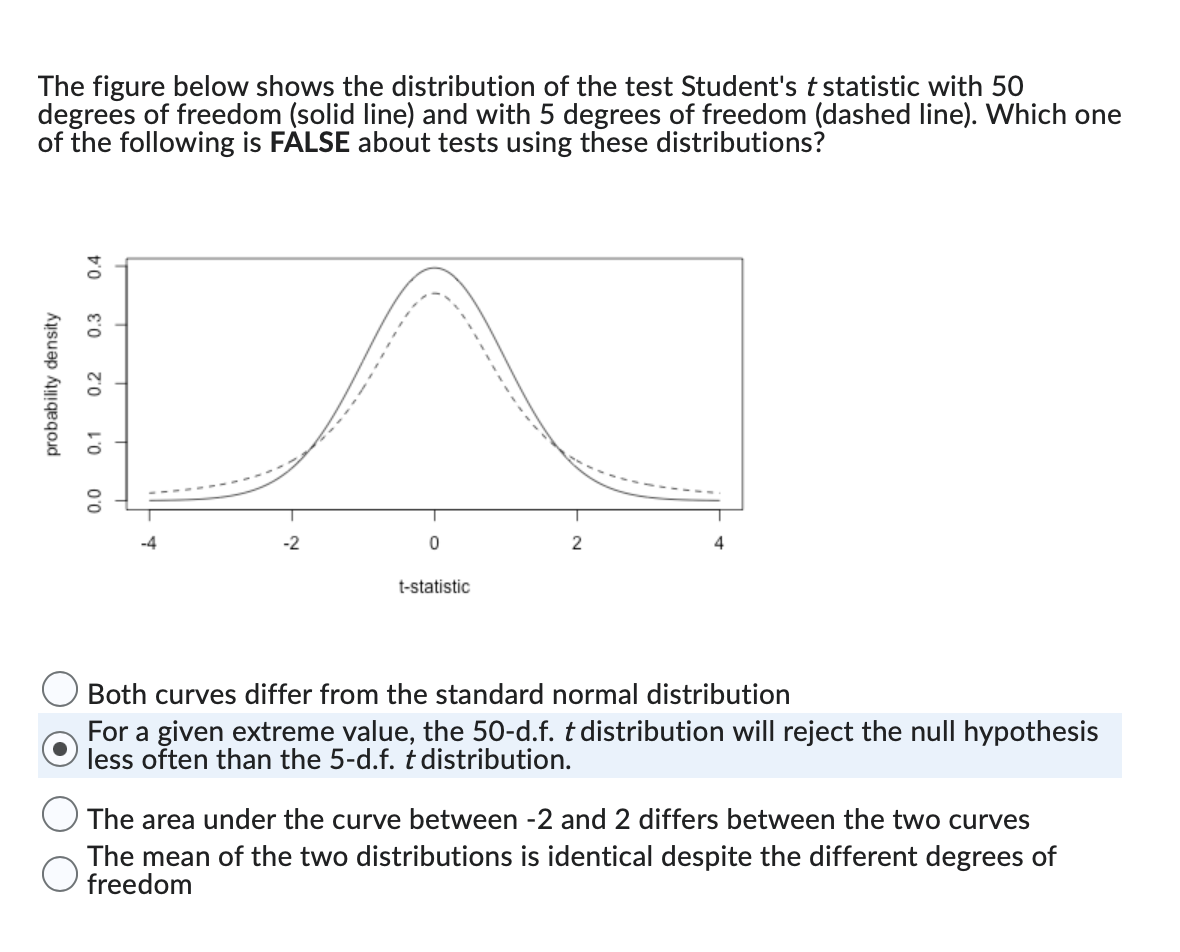 The figure below shows the distribution of the test Student's t statistic with 50
degrees of freedom (solid line) and with 5 degrees of freedom (dashed line). Which one
of the following is FALSE about tests using these distributions?
0.4
0.3
probability density
0.2
0.1
0.0
-2
0
t-statistic
2
4
Both
curves differ from the standard normal distribution
For a given extreme value, the 50-d.f. t distribution will reject the null hypothesis
less often than the 5-d.f. t distribution.
The area under the curve between -2 and 2 differs between the two curves
The mean of the two distributions is identical despite the different degrees of
freedom