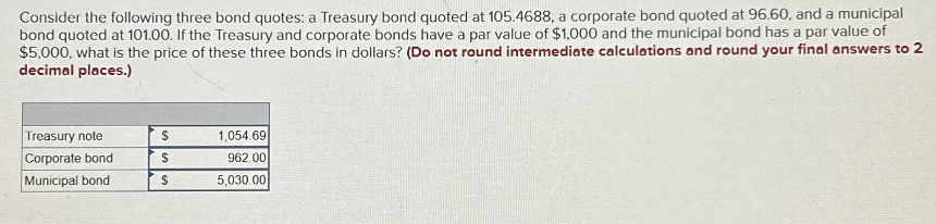 Consider the following three bond quotes: a Treasury bond quoted at 105.4688, a corporate bond quoted at 96.60, and a municipal
bond quoted at 101.00. If the Treasury and corporate bonds have a par value of $1,000 and the municipal bond has a par value of
$5,000, what is the price of these three bonds in dollars? (Do not round intermediate calculations and round your final answers to 2
decimal places.)
Treasury note
$
1,054.69
Corporate bond
$
962.00
Municipal bond
$
5,030.00