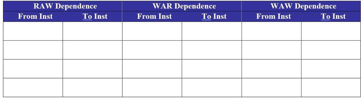RAW Dependence
From Inst
To Inst
WAR Dependence
From Inst
To Inst
WAW Dependence
From Inst
To Inst