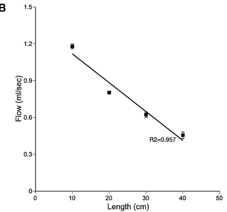 1.5-
1.2-
0.9
0.6-
R2=0.957
0.3-
10
20
30
40
50
Length (cm)
Flow (ml/sec)
