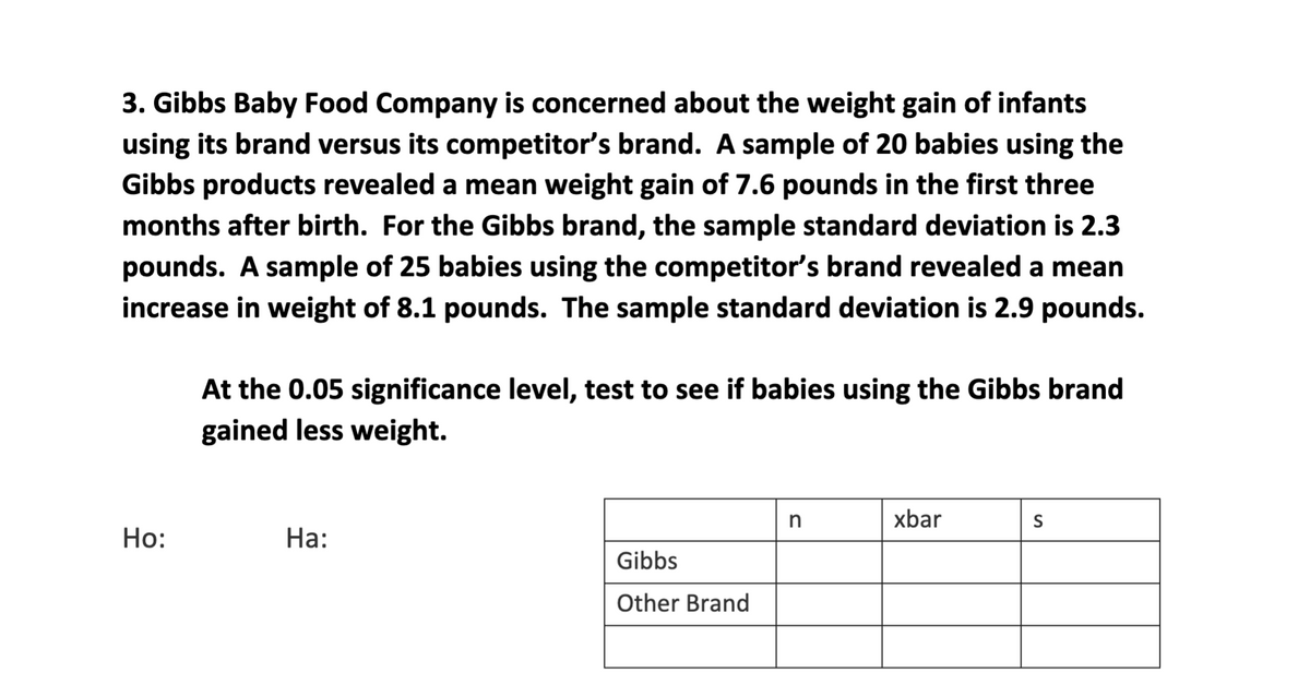 3. Gibbs Baby Food Company is concerned about the weight gain of infants
using its brand versus its competitor's brand. A sample of 20 babies using the
Gibbs products revealed a mean weight gain of 7.6 pounds in the first three
months after birth. For the Gibbs brand, the sample standard deviation is 2.3
pounds. A sample of 25 babies using the competitor's brand revealed a mean
increase in weight of 8.1 pounds. The sample standard deviation is 2.9 pounds.
Ho:
At the 0.05 significance level, test to see if babies using the Gibbs brand
gained less weight.
Ha:
Gibbs
Other Brand
n
xbar
S