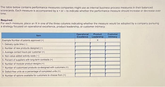 The table below contains performance measures companies might use as internal business process measures in their balanced
scorecards. Each measure is accompanied by a + or - to indicate whether the performance measure should increase or decrease over
time.
Required:
For each measure, place an X in one of the three columns indicating whether the measure would be adopted by a company pursuing
a strategy focused on operational excellence, product leadership, or customer intimacy.
Item
Example Number of patents approved (+)
1. Delivery cycle time (-)
2. Number of new products designed (+)
3. Average contact hours per customer (+)
4. Non-value-added activity costs (-)
5. Percent of suppliers with long-term contracts (+)
6. Number of modular product designs (+)
7. Number of customized products co-designed with customers (+)
8. Defect-free units as a percentage of completed units (+)
9. Number of options available for customers to choose from (+)
Operational Product
Excellence Leadership
X
Customer
Intimacy