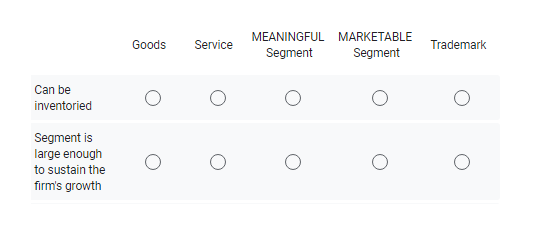 Can be
inventoried
Segment is
large enough
to sustain the
firm's growth
Goods Service
MEANINGFUL MARKETABLE
Segment
Segment
O
Trademark