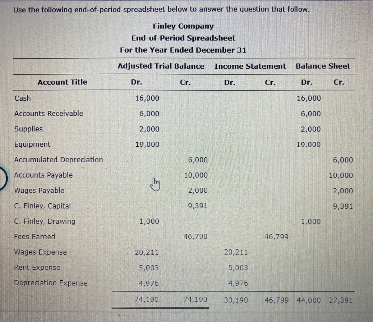 Use the following end-of-period spreadsheet below to answer the question that follow.
Finley Company
End-of-Period Spreadsheet
For the Year Ended December 31
Adjusted Trial Balance
Income Statement
Balance Sheet
Account Title
Dr.
Cr.
Dr.
Cr.
Dr.
Cr.
Cash
16,000
16,000
Accounts Receivable
6,000
6,000
Supplies
2,000
2,000
Equipment
19,000
19,000
Accumulated Depreciation
6,000
6,000
Accounts Payable
10,000
10,000
Wages Payable
2,000
2,000
C. Finley, Capital
9,391
9,391
C. Finley, Drawing
1,000
1,000
Fees Earned
46,799
46,799
Wages Expense
20,211
20,211
Rent Expense
5,003
5,003
Depreciation Expense
4,976
4,976
74,190
74,190
30,190
46,799 44,000 27,391
