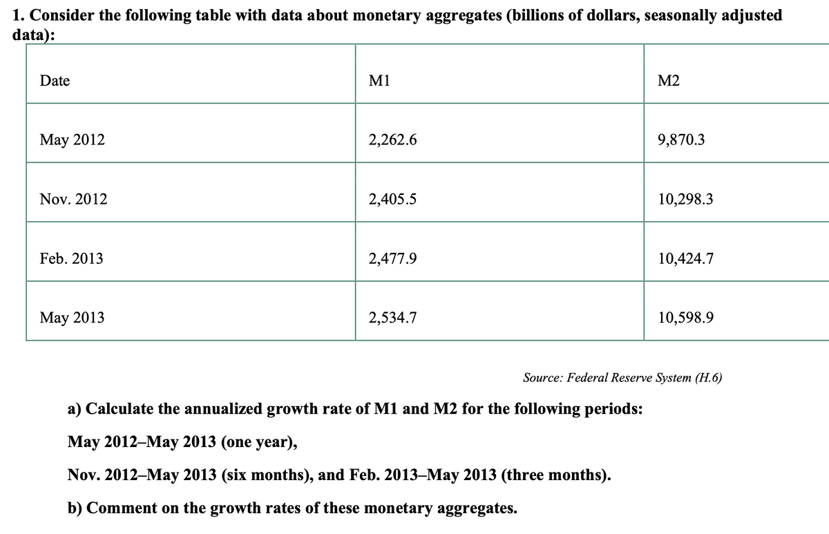 1. Consider the following table with data about monetary aggregates (billions of dollars, seasonally adjusted
data):
Date
May 2012
Nov. 2012
Feb. 2013
May 2013
M1
2,262.6
2,405.5
2,477.9
2,534.7
M2
a) Calculate the annualized growth rate of M1 and M2 for the following periods:
May 2012 May 2013 (one year),
Nov. 2012-May 2013 (six months), and Feb. 2013-May 2013 (three months).
b) Comment on the growth rates of these monetary aggregates.
9,870.3
10,298.3
10,424.7
10,598.9
Source: Federal Reserve System (H.6)