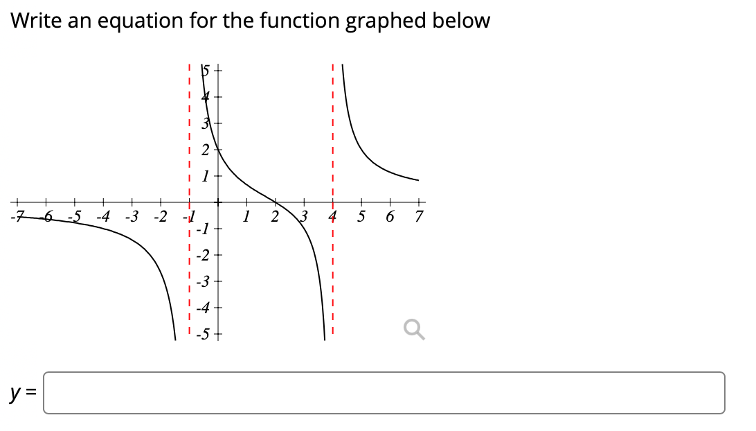 Write an equation for the function graphed below
-5 -4 -3
-2
1
2
5
7
1.5
y =
