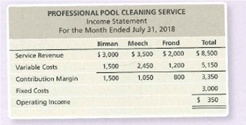 PROFESSIONAL POOL CLEANING SERVICE
Income Statement
For the Month Ended July 31, 2018
Birman Meech
$ 3,000
Frond
Total
Service Revenue
$ 3,500 $2,000
$ 2,000
$8,500
Variable Costs
1,500
2,450
1,200
5,150
Contribution Margin
1,500
1,050
800
3,350
Fixed Costs
3,000
Operating Income
$ 350
