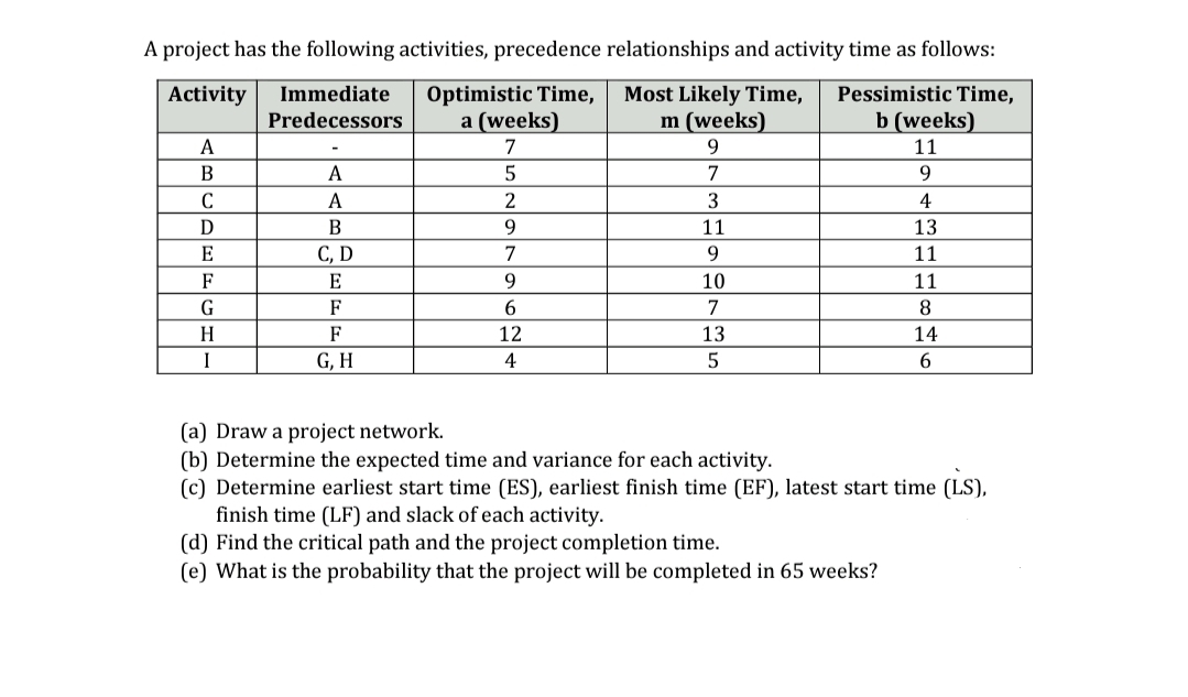 (a) Draw a project network.
(b) Determine the expected time and variance for each activity.
(c) Determine earliest start time (ES), earliest finish time (EF), latest start time (LS),
finish time (LF) and slack of each activity.
(d) Find the critical path and the project completion time.
(e) What is the probability that the project will be completed in 65 weeks?
