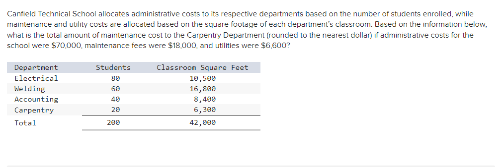 Canfield Technical School allocates administrative costs to its respective departments based on the number of students enrolled, while
maintenance and utility costs are allocated based on the square footage of each department's classroom. Based on the information below,
what is the total amount of maintenance cost to the Carpentry Department (rounded to the nearest dollar) if administrative costs for the
school were $70,000, maintenance fees were $18,000, and utilities were $6,600?
Department
Electrical
Welding
Accounting
Carpentry
Total
Students
80
60
40
20
200
Classroom Square Feet
10,500
16,800
8,400
6,300
42,000