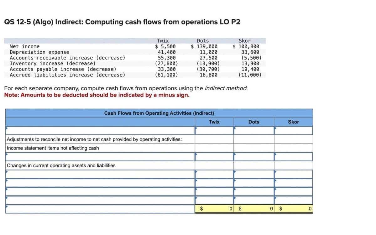 QS 12-5 (Algo) Indirect: Computing cash flows from operations LO P2
Net income
Depreciation expense
Accounts receivable increase (decrease)
Inventory increase (decrease)
Accounts payable increase (decrease)
Accrued liabilities increase (decrease)
Twix
$5,500
41,400
55,300
(27,800)
33,300
(61,100)
Dots
$ 139,000
11,000
27,500
(13,900)
(30,700)
16,800
For each separate company, compute cash flows from operations using the indirect method.
Note: Amounts to be deducted should be indicated by a minus sign.
Cash Flows from Operating Activities (Indirect)
Adjustments to reconcile net income to net cash provided by operating activities:
Income statement items not affecting cash
Changes in current operating assets and liabilities
$
Skor
$ 100,800
33,600
(5,500)
13,900
19,400
(11,000)
Twix
0 $
Dots
0 $
Skor
0