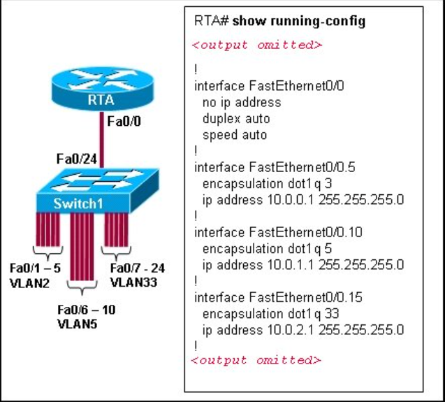 RTA
Fa0/24
Switch1
Fa0/1-5
VLAN2
Fa0/0
Fa0/7 - 24
VLAN33
Fa0/6 - 10
VLAN5
RTA# show running-config
<output omitted>
!
interface FastEthernet0/0
no ip address
duplex auto
speed auto
!
interface FastEthernet0/0.5
encapsulation dot1q 3
ip address 10.0.0.1 255.255.255.0
!
interface FastEthernet0/0.10
encapsulation dot1q 5
ip address 10.0.1.1 255.255.255.0
!
interface FastEthernet0/0.15
encapsulation dot1 q 33
ip address 10.0.2.1 255.255.255.0
!
<output omitted>