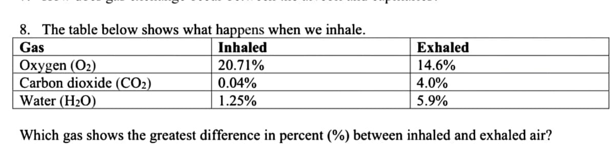 8. The table below shows what happens when we inhale.
Gas
Inhaled
20.71%
0.04%
1.25%
Exhaled
14.6%
4.0%
5.9%
Oxygen (O₂)
Carbon dioxide (CO2)
Water (H₂O)
Which gas shows the greatest difference in percent (%) between inhaled and exhaled air?