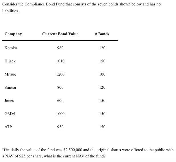 Consider the Compliance Bond Fund that consists of the seven bonds shown below and has no
liabilities.
Company
Komko
Hijack
Mitsue
Smitsu
Jones
GMM
ATP
Current Bond Value
980
1010
1200
800
600
1000
950
# Bonds
120
150
100
120
150
150
150
If initially the value of the fund was $2,500,000 and the original shares were offered to the public with
a NAV of $25 per share, what is the current NAV of the fund?