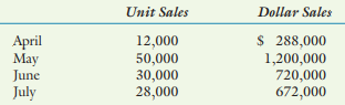 Unit Sales
Dollar Sales
$ 288,000
Аpril
Мay
June
July
12,000
50,000
30,000
28,000
1,200,000
720,000
672,000
