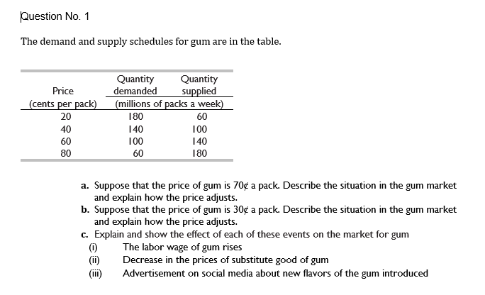 Question No. 1
The demand and supply schedules for gum are in the table.
Quantity
demanded
(millions of packs a week)
Quantity
Price
supplied
(cents per pack)
20
180
60
40
140
100
60
100
140
80
60
180
a. Suppose that the price of gum is 70¢ a pack. Describe the situation in the gum market
and explain how the price adjusts.
b. Suppose that the price of gum is 30¢ a pack. Describe the situation in the gum market
and explain how the price adjusts.
c. Explain and show the effect of each of these events on the market for gum
(0)
(ii)
(ii)
The labor wage of gum rises
Decrease in the prices of substitute good of gum
Advertisement on social media about new flavors of the gum introduced
