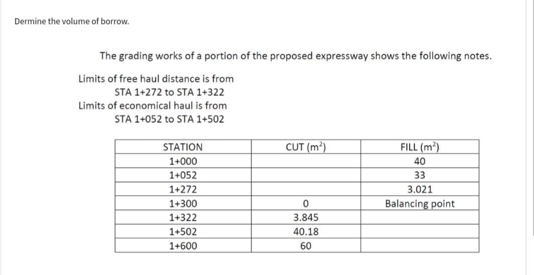 Dermine the volume of borrow.
The grading works of a portion of the proposed expressway shows the following notes.
Limits of free haul distance is from
STA 1+272 to STA 1+322
Limits of economical haul is from
STA 1+052 to STA 1+502
STATION
1+000
1+052
1+272
1+300
1+322
1+502
1+600
CUT (m²)
0
3.845
40.18
60
FILL (m²)
40
33
3.021
Balancing point