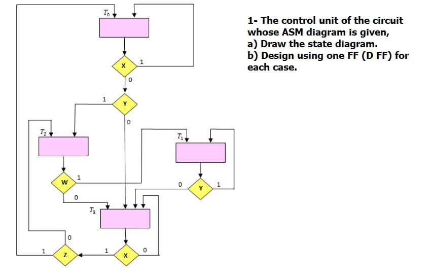 T.
1- The control unit of the circuit
whose ASM diagram is given,
a) Draw the state diagram.
b) Design using one FF (D FF) for
each case.
T
Y
X
1.
