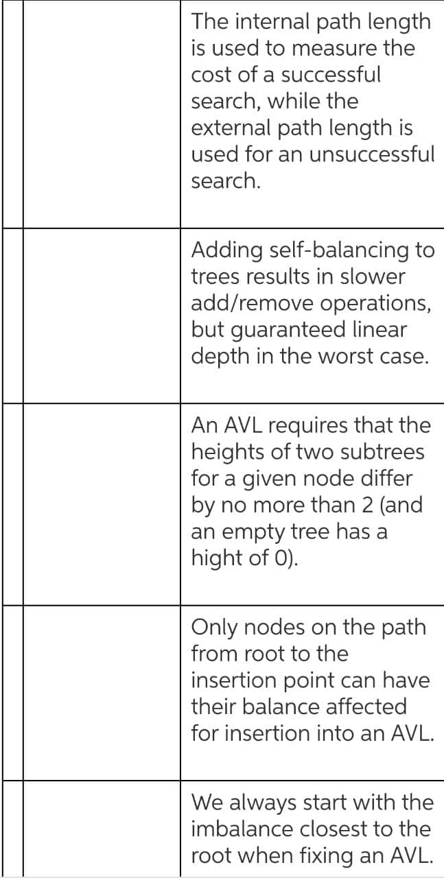 The internal path length
is used to measure the
cost of a successful
search, while the
external path length is
used for an unsuccessful
search.
Adding self-balancing to
trees results in slower
add/remove operations,
but guaranteed linear
depth in the worst case.
An AVL requires that the
heights of two subtrees
for a given node differ
by no more than 2 (and
an empty tree has a
hight of 0).
Only nodes on the path
from root to the
insertion point can have
their balance affected
for insertion into an AVL.
We always start with the
imbalance closest to the
root when fixing an AVL.
