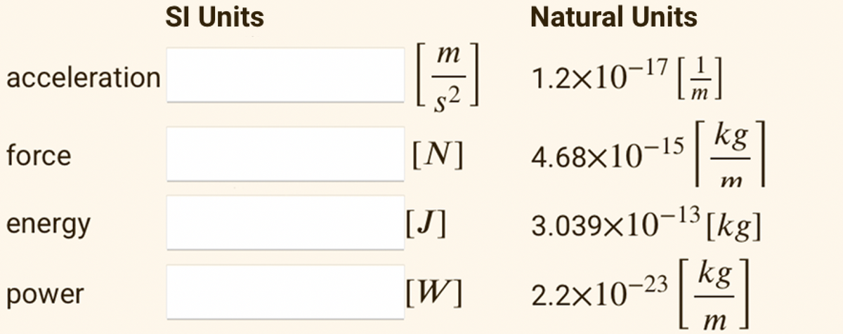 acceleration
force
energy
power
SI Units
m
[22]
[N]
[J]
[W]
Natural Units
1.2×10-¹7[]
4.68x10-15 kg
m
3.039×10-13 [kg]
kg
3 [ K² ]
m
2.2×10−23