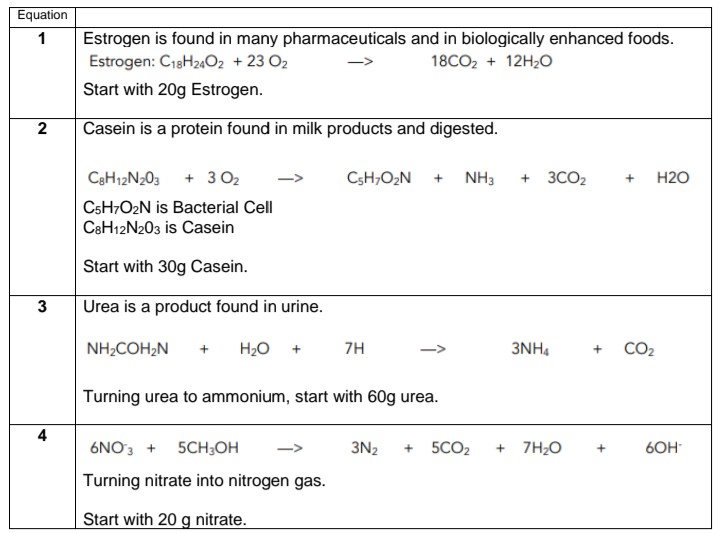 Equation
1
Estrogen is found in many pharmaceuticals and in biologically enhanced foods.
Estrogen: C18H24O2 + 23 O2
18CO2 + 12H2O
Start with 20g Estrogen.
2
Casein is a protein found in milk products and digested.
C3H12N203 + 3 O2
CsH;O2N + NH3
+ 3CO2
+ H2O
CsH,O2N is Bacterial Cell
C8H12N203 is Casein
Start with 30g Casein.
Urea is a product found in urine.
NH;COH,N
H20 +
7H
3NH4
CO2
Turning urea to ammonium, start with 60g urea.
4
6NO3 +
5CH;OH
3N2
5CO2
+ 7H2O
6OH
Turning nitrate into nitrogen gas.
Start with 20 g nitrate.
