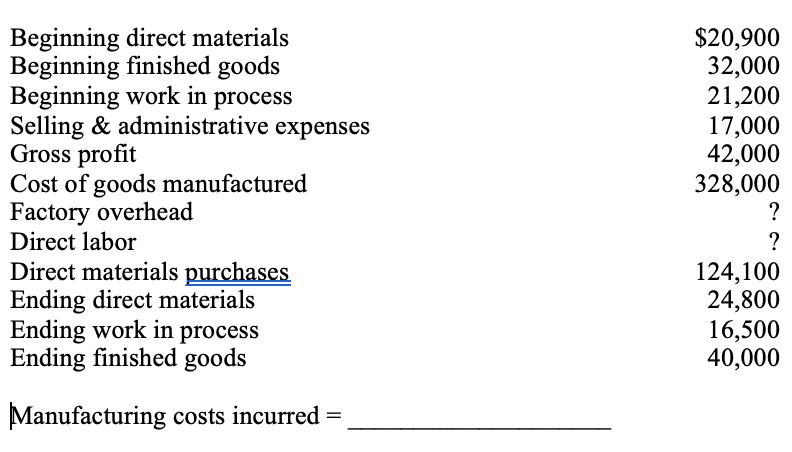 Beginning direct materials
Beginning finished goods
Beginning work in process
Selling & administrative expenses
Gross profit
Cost of goods manufactured
Factory overhead
Direct labor
$20,900
32,000
21,200
17,000
42,000
328,000
?
Direct materials purchases
Ending direct materials
Ending work in process
Ending finished goods
124,100
24,800
16,500
40,000
Manufacturing costs incurred =
