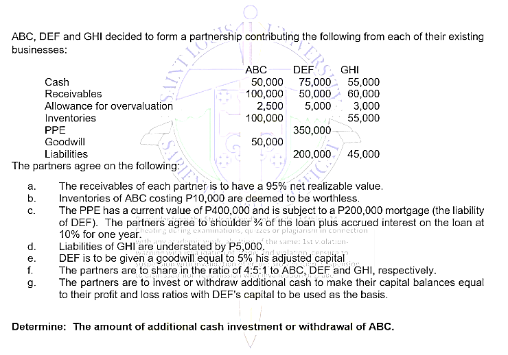 BIS.
the following from each of their existing
ABC, DEF and GHI decided to form a partnership contribuVERSE
businesses:
Cash
ABC
50,000
GHI
55,000
Receivables
100,000 50,000 60,000
Allowance for overvaluation
Inventories
2,500 5,000 3,000
100,000
55,000
PPE
350,000
Goodwill
50,000
Liabilities
45,000
The partners agree on the following:
a.
The receivables of each partner is to have a 95% net realizable value.
Inventories of ABC costing P10,000 are deemed to be worthless.
C.
The PPE has a current value of P400,000 and is subject to a P200,000 mortgage (the liability
of DEF). The partners agree to shoulder % of the loan plus accrued interest on the loan at
Cheating during examinations, quizzes or plagiarism in connection
10% for one year.
the same: 1st violation-
Liabilities of GHI are understated by P5,000.
d.
e.
DEF is to be given a goodwill equal to 5% his adjusted capital
f.
The partners are to share in the ratio of 4:5:1 to ABC, DEF and GHI, respectively.
g.
The partners are to invest or withdraw additional cash to make their capital balances equal
to their profit and loss ratios with DEF's capital to be used as the basis.
Determine: The amount of additional cash investment or withdrawal of ABC.
ܘ ܩ ܗ
SABIE her
OF
COULDT INT
& 10) 1.100