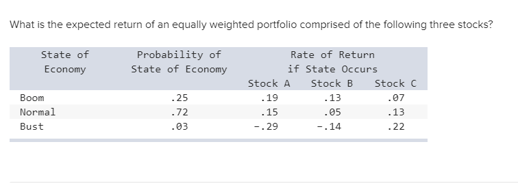 What is the expected return of an equally weighted portfolio comprised of the following three stocks?
State of
Economy
Probability of
State of Economy
Rate of Return
if State Ocurs
Stock B
Stock A
Stock C
.07
.13
.22
.25
.19
.15
-.29
.13
.05
Boom
Normal
.72
Bust
.03
-.14

