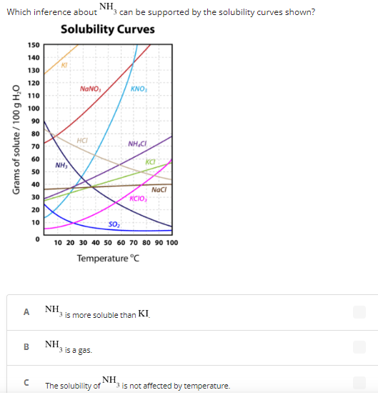 NH,
Which inference about
*3 can be supported by the solubility curves shown?
Solubility Curves
150
140
130
120
NANO,
KNO:
110
100
90
80
HCI
70
NH,CI
60
kc
50
40
NacI
30
KCIO,
20
10
SO
10 20 30 40 50 60 70 80 90 100
Temperature °C
NH
3 is more soluble than KI.
A
NH
3 is a gas.
B
The solubility of
NH
3 is not affected by temperature.
Grams of solute / 100 g H,0
