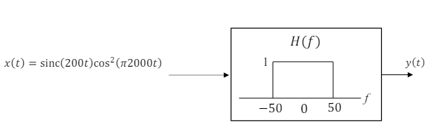 x(t)
= sinc(200t)cos² (2000)
H(f)
-50 0 50
-f
y(t)