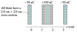 All three have a
2.0 cm X 2.0 cm
cross section.
-50 nC
0
+100 nC
1
-50 nC
2 3
x (cm)