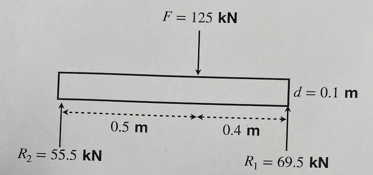 F = 125 kN
d = 0.1 m
0.5 m
0.4 m
R2 = 55.5 kN
R, = 69.5 kN
%3D
