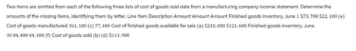 Two items are omitted from each of the following three lists of cost of goods sold data from a manufacturing company income statement. Determine the
amounts of the missing items, identifying them by letter. Line Item Description Amount Amount Amount Finished goods inventory, June 1 $73,700 $22, 100 (e)
Cost of goods manufactured 361, 100 (c) 77,400 Cost of finished goods available for sale (a) $210,000 $121,600 Finished goods inventory, June
30 84,400 44,100 (f) Cost of goods sold (b) (d) $111,900