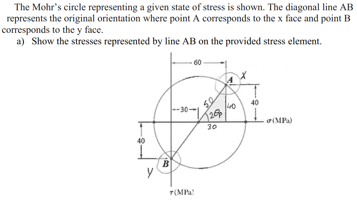 The Mohr's circle representing a given state of stress is shown. The diagonal line AB
represents the original orientation where point A corresponds to the x face and point B
corresponds to the y face.
a) Show the stresses represented by line AB on the provided stress element.
60
X
A
140
(MPa)
40
y
B
50
√20p
30
30-1
+(MPa)
40