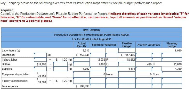 Ray Company provided the following excerpts from its Production Department's flexible budget performance report.
Required:
Complete the Production Department's Flexible Budget Performance Report. (Indicate the effect of each variance by selecting "F" for
favorable, "U" for unfavorable, and "None" for no effect (i.e., zero variance). Input all amounts as positive values. Round "rate per
hour" answers to 2 decimal places.)
Ray Company
Production Department Flexible Budget Performance Report
For the Month Ended August 31
Actual
Results
Spending Variances
Flexible
Budget
Activity Variances
Planning
Budget
Labor-hours (q)
9,510
9,030
Direct labor
(q)
$ 150,445
$ 147,405
Indirect labor
+
S
1.20 (a)
Utilities
$ 5,800
+
(q)
2.938 F
1,480 U
18.862
480 U
15,830
Supplies
+
(a)
4,982
4,474
4,330
$
Equipment depreciation
0 None
0❘ None
79.150
$
Factory administration
18,760
+ $ 1.20 (q)
Total expense
$ 297,293