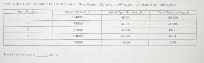 From the data shown, determine the ESL of the asset. (Note: Values in the table are AW values, not individual year end values.)
AW of First Cost, $
AW of Salvage Value, $
AW of Operating Cost, $
-48000
164000
99,000
-36000
38,095
47000
18,127
-53000
6464
49000
3276
Years Retained
1
2
3
4
5
The ESL of the asset is
year(s).
-148000
-162000
134000
154000