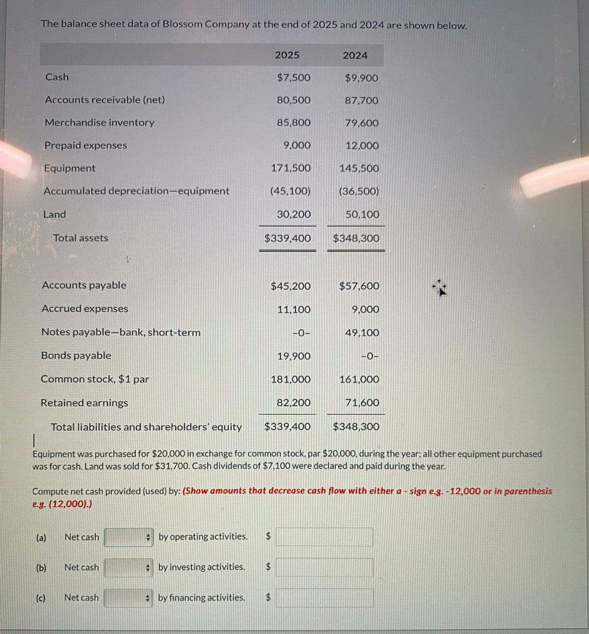 The balance sheet data of Blossom Company at the end of 2025 and 2024 are shown below.
2025
2024
Cash
$7,500
$9,900
Accounts receivable (net)
80,500
87,700
Merchandise inventory
85,800
79,600
Prepaid expenses
9,000
12,000
Equipment
171,500
145,500
Accumulated depreciation-equipment
(45,100)
(36,500)
Land
30,200
50,100
Total assets
$339,400 $348,300
Accounts payable
$45,200
$57,600
Accrued expenses
11,100
9,000
Notes payable-bank, short-term
-0-
49,100
Bonds payable
19,900
-0-
Common stock, $1 par
181,000
161,000
Retained earnings
82,200
71,600
Total liabilities and shareholders' equity
$339,400
$348,300
Equipment was purchased for $20,000 in exchange for common stock, par $20,000, during the year; all other equipment purchased
was for cash. Land was sold for $31,700. Cash dividends of $7,100 were declared and paid during the year.
Compute net cash provided (used) by: (Show amounts that decrease cash flow with either a - sign e.g. -12,000 or in parenthesis
e.g. (12,000).)
(a)
Net cash
by operating activities. $
(b)
Net cash
by investing activities.
$
(c)
Net cash
by financing activities.
$