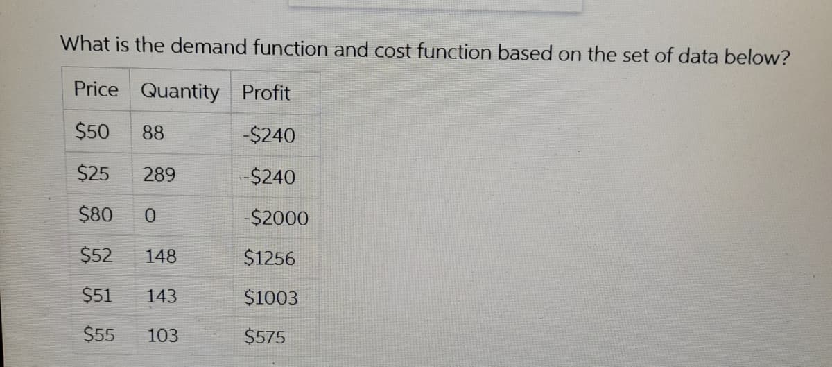 What is the demand function and cost function based on the set of data below?
Price Quantity Profit
$50
88
-$240
$25
289
-$240
$80
-$2000
$52
148
$1256
$51
143
$1003
$55
103
$575
