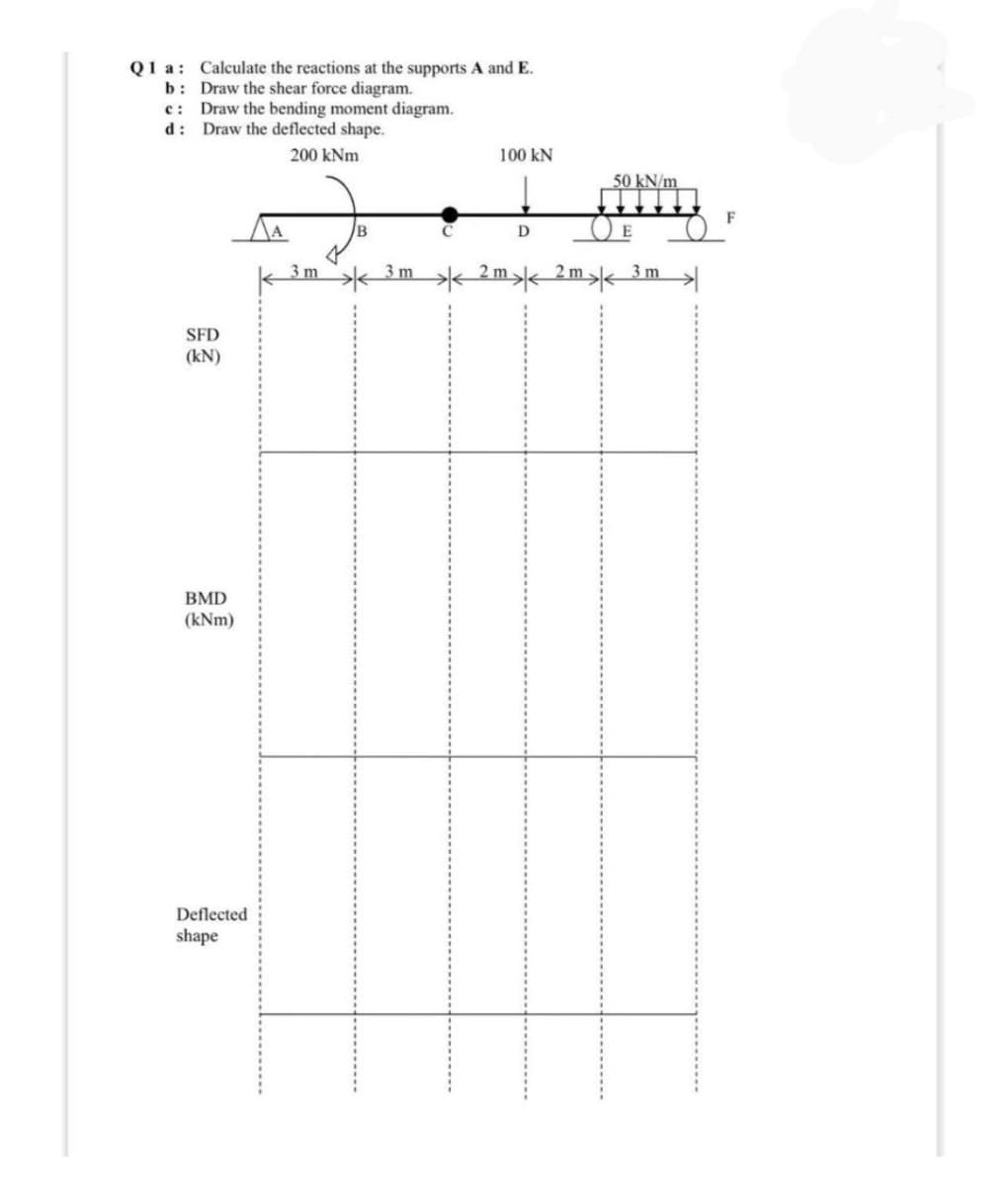 Q1 a: Calculate the reactions at the supports A and E.
b: Draw the shear force diagram.
c: Draw the bending moment diagram.
d: Draw the deflected shape.
200 kNm
100 kN
50 kN/m
F
D
E
3 m
SFD
(kN)
BMD
(kNm)
Deflected
shape
