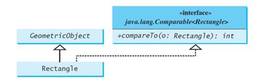 «interface»
java.lang. Comparable<Rectangle>
GeometricObject
+compareTo(o: Rectangle): int
Rectangle
