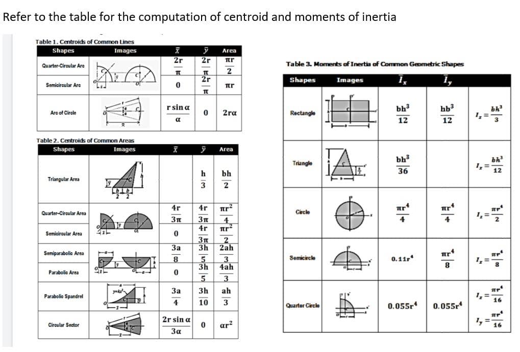 Refer to the table for the computation of centroid and moments of inertia
Table 1. Centroids of Common Lines
Shapes
Images
Area
2r
2r
Quarter-Circular Are
Table 3. Moments of Inertia of Common Geometric Shapes
2
2r
Shapes
Images
1,
I,
Semicircular Are
r sin a
bh3
hb3
bh
Arc of Circle
2ra
Rectangle
12
a
12
Table 2. Centroids of Common Areas
Shapes
Images
Area
bh3
Triangle
36
1,=
12
h
bh
Triangular Area
3
2
4r
4r
ar
Quarter-Circular Area
Circle
1,=
Зп
3n
4
4
4
4r
Semiciroular Area
За
3h
2ah
Semiparabolic Area
ar*
8
Semicircle
5
3
4ah
0.11r
3h
8
Parabolic Area
3
За
3h
ah
1,=
16
Parabolie Spandrel
4
10
Quarter Circle
0.055r
0.055r
2r sin a
ar?
1. =
16
Circular Sector
3a
