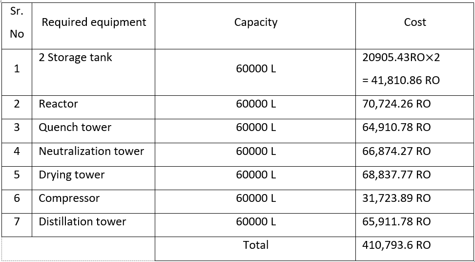 |-
Sr.
No
1
Required equipment
2 Storage tank
2
Reactor
3 Quench tower
4 Neutralization tower
5
Drying tower
6 Compressor
7 Distillation tower
Capacity
60000 L
60000 L
60000 L
60000 L
60000 L
60000 L
60000 L
Total
Cost
20905.43ROX2
= 41,810.86 RO
70,724.26 RO
64,910.78 RO
66,874.27 RO
68,837.77 RO
31,723.89 RO
65,911.78 RO
410,793.6 RO